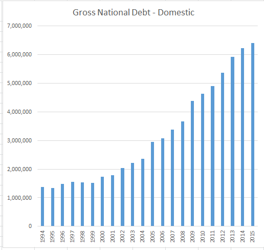 Data (2) traces the growth of the national debt over the entire period.