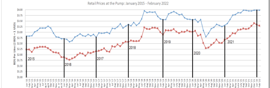 Retail Prices for Gasoline and Diesel in Barbados from January 2015 to February 2022